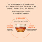 A jar of Sulwhasoo Concentrated Ginseng Rejuvenating Cream Rich sits center stage, showcasing its luxurious texture and promising wrinkle reduction and resilience benefits that last even after use is discontinued, as highlighted by accompanying text.