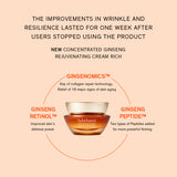 A jar of Sulwhasoo Concentrated Ginseng Rejuvenating Cream Rich sits center stage, showcasing its luxurious texture and promising wrinkle reduction and resilience benefits that last even after use is discontinued, as highlighted by accompanying text.