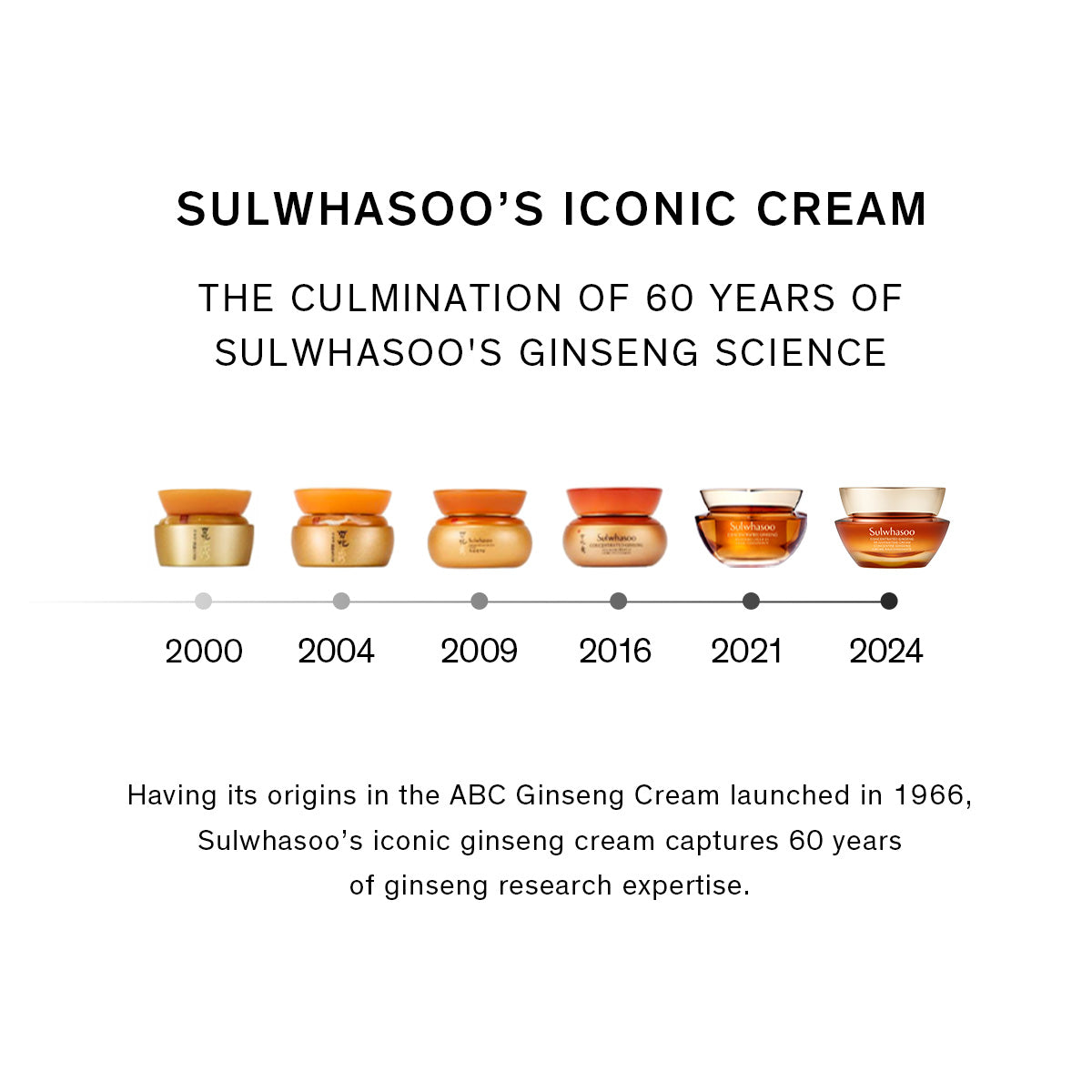 A timeline showcases the evolution of Sulwhasoo's iconic ginseng cream from 2000 to 2024, highlighting 60 years of ginseng research expertise culminating in the current Concentrated Ginseng Rejuvenating Cream.