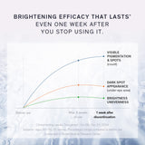 Lumiwise Brightening Ampoule Serum 30ml Set